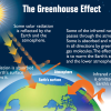 What is the Greenhouse Effect?